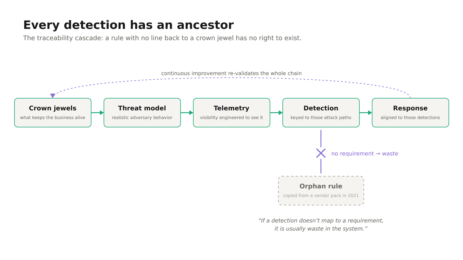 Detection traceability from crown jewels through threat models and telemetry to detection and response.