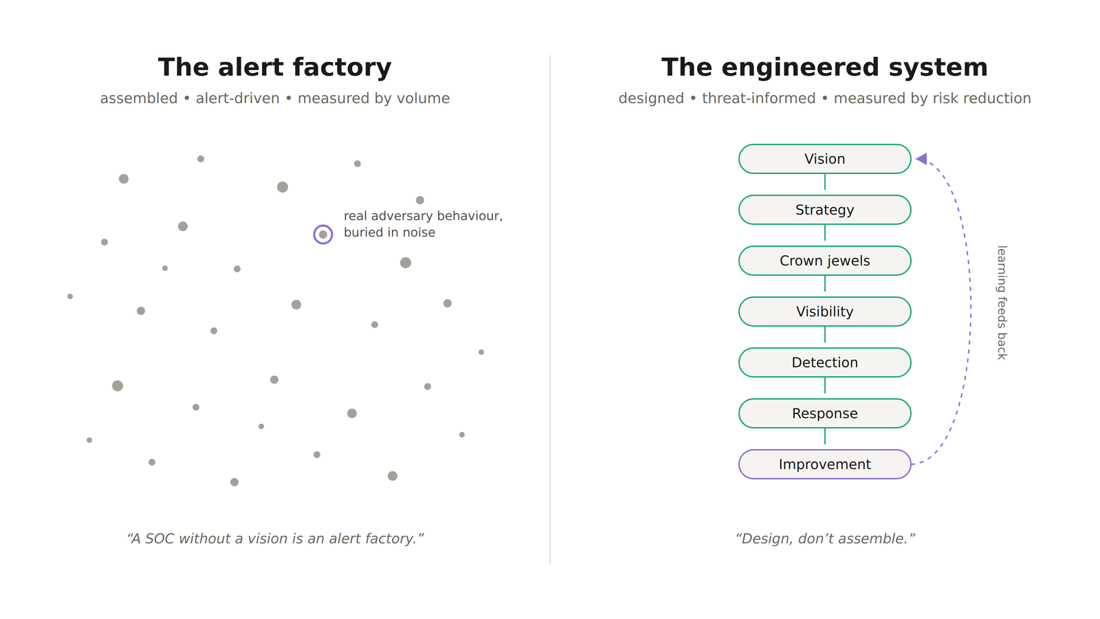 Contrast between an alert factory and an engineered security operation.