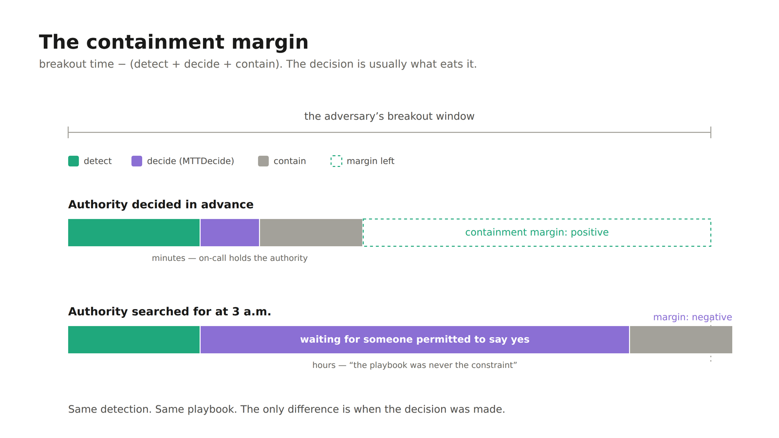 Comparison of positive and negative containment margin depending on whether response authority is decided before an incident.