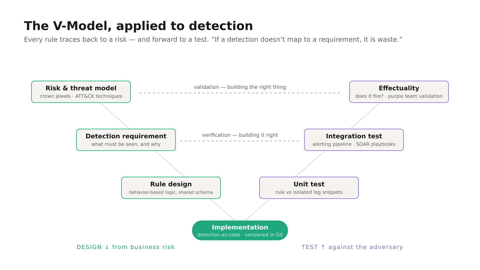 The UTIOM V-Model applied to detection, linking risk and threat models to requirements, rule design, implementation and validation tests.